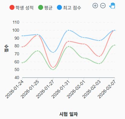학생 성적, 평균, 최고 점수를 비교하는 성적 추이 그래프